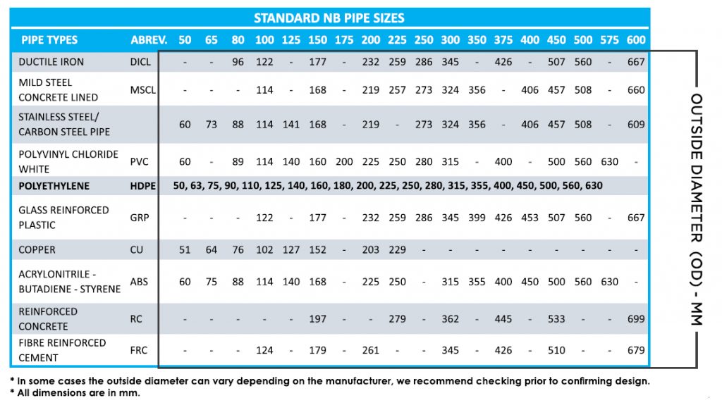 pipe sizes and materials conversion chart