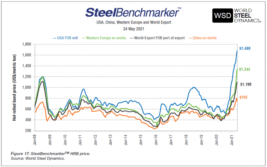 Understanding Volatility in Steel Pricing in 2021