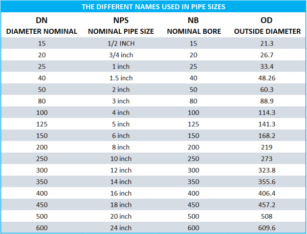 Pipe Size Converter And The Different Names Used In Pipe Sizes