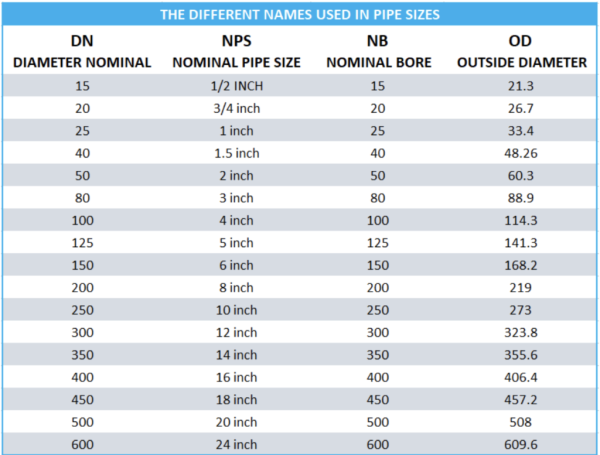 A Guide to Understanding Pipe Sizes, Schedules & Flexibility ...